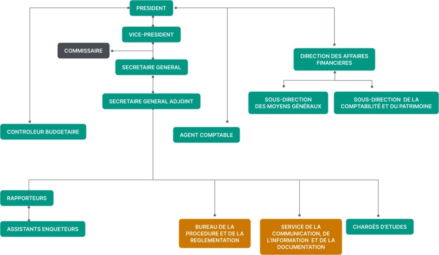 ORGANIGRAMME DE LA COMMISSITION DE LA CONCURRENCE DE CÔTE D'IVOIRE